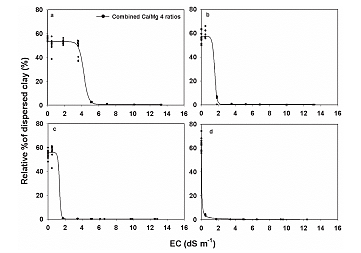 Figure 8.3. Dispersed montmorillonite clay as influenced by electrical conductivity (EC) and Ca/Mg ratios (1 to 0, 2 to 1, 1 to 2, and 0 to 1) at target Na Adsorption ratios of (a) 24, (b) 12, (c) 5 and (d) 1. The r² of each model > 0.99. (He et al., 2013)